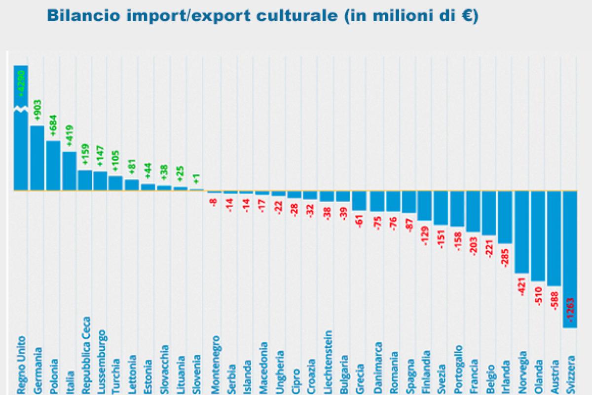 Esportazione ed importazione dei beni culturali in Europa