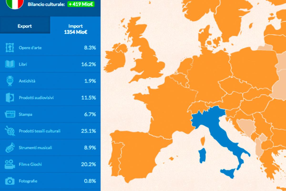 Esportazione ed importazione dei beni culturali in Europa