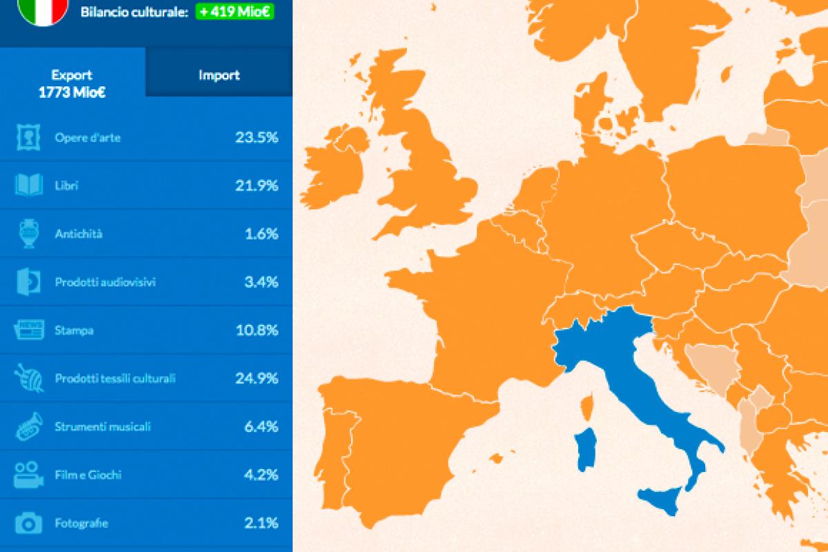 Esportazione ed importazione dei beni culturali in Europa